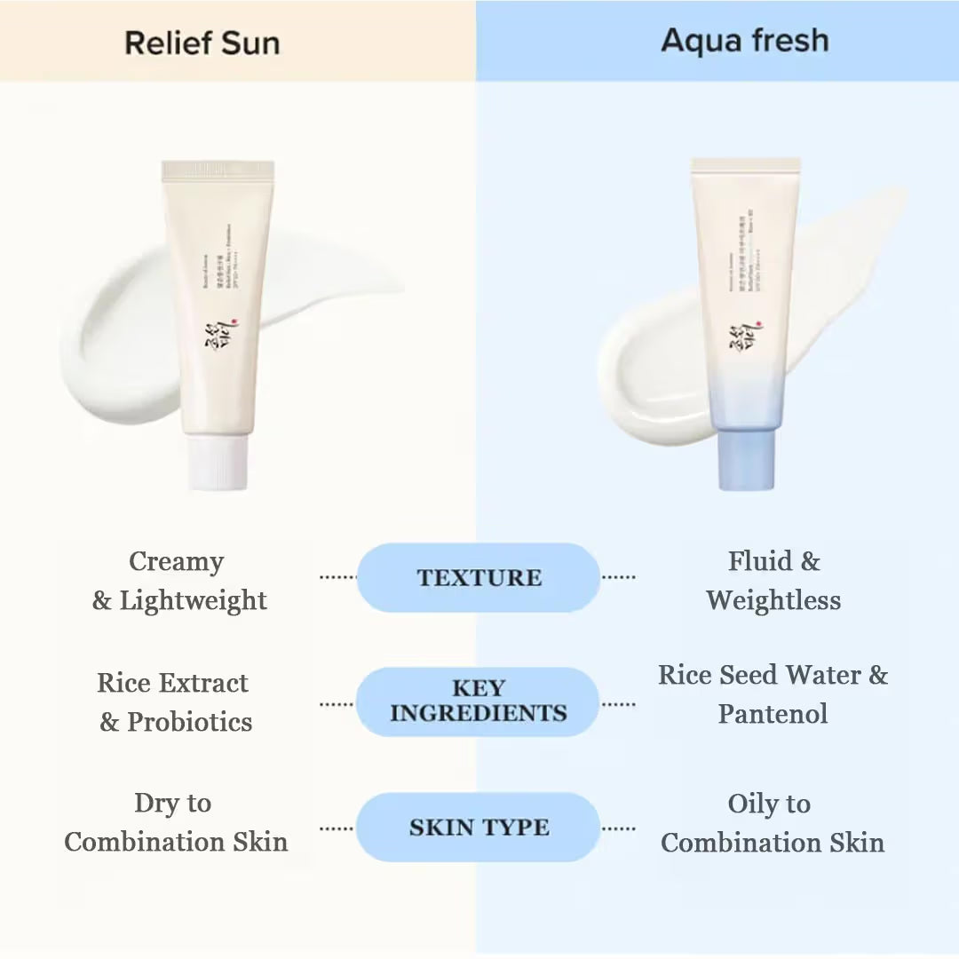Beauty Of Joseon Relief Sunscreen Rice + Probiotics SPF 50+ PA++++ Bestseller Korean Sunscreen (50 ml)